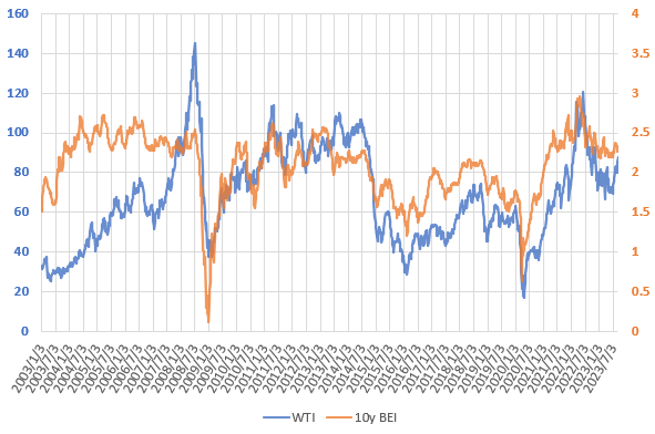 23年9月までのWTI原油価格とブレーク・イーブン・インフレ率の推移を示した図