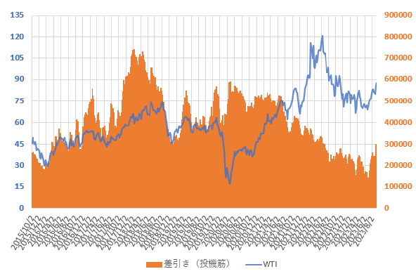 23年6月までのWTI原油価格と投機筋ネットポジションの直近の推移を示した図