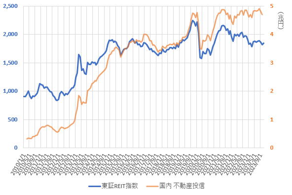 23年12月までの東証REIT指数と国内不動産投信の推移を示した図