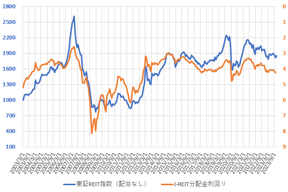 23年12月までの東証REIT指数と分配金利回りの推移を示した図