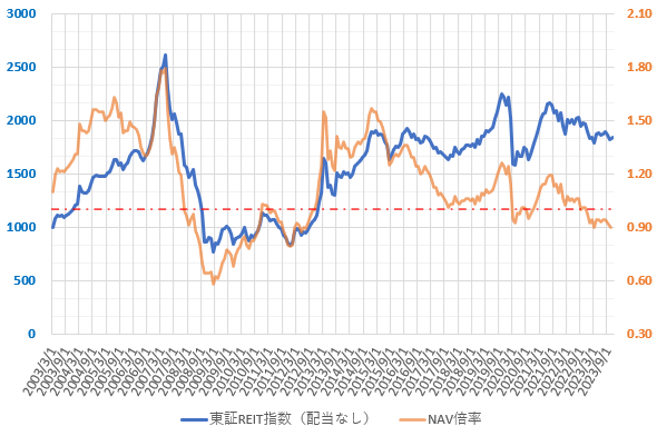 23年12月までの東証REIT指数とNAV倍率の推移を示した図