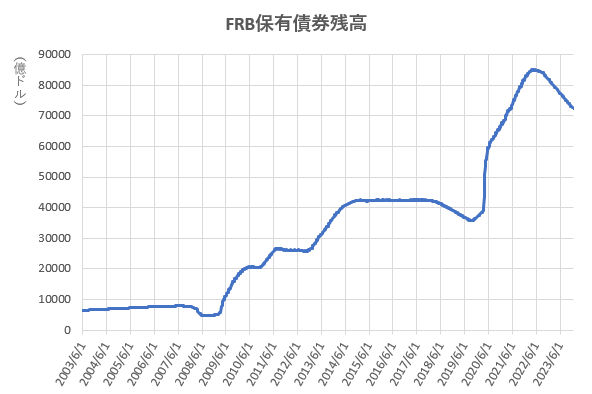 2023年12月までのFRBの保有債券残高の推移を示した図。