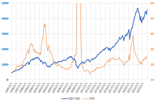 2023年12月までのS&P500とPERの推移を示した図