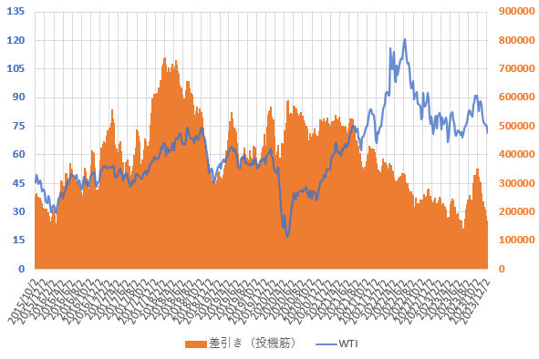 23年12月までのWTI原油価格と投機筋ネットポジションの直近の推移を示した図