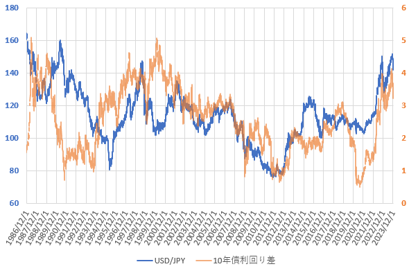 23年12月の日米10年国債利回り差とドル円相場の推移を示した図
