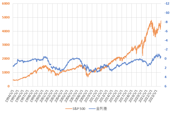 2023年12月までのS&P500と米国長短金利差の推移を示した図