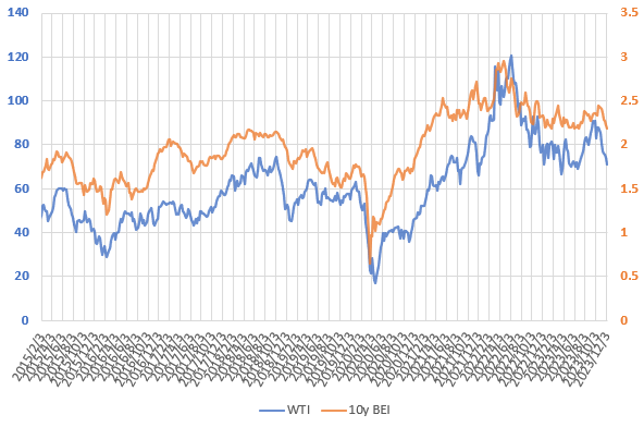 23年12月までのWTI原油価格とブレーク・イーブン・インフレ率の直近の推移を示した図