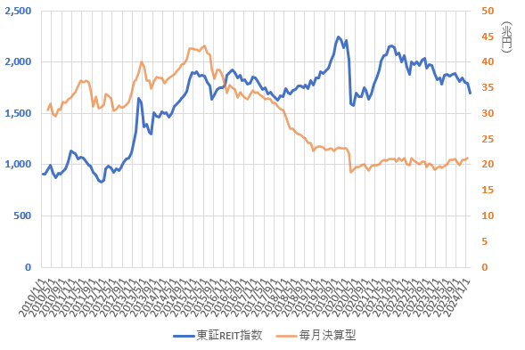 24年3月までの東証REIT指数と毎月決算型投信の推移を示した図