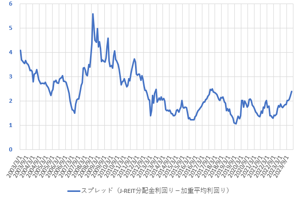 24年3月までの分配金利回りと配当利回りのスプレッドの推移を示した図