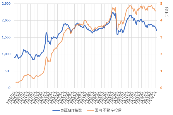 24年3月までの東証REIT指数と国内不動産投信の推移を示した図