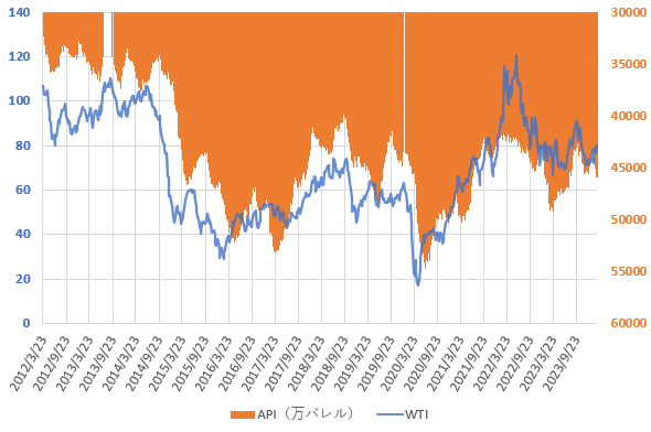 24年3月までのWTI原油価格とAPIの原油在庫統計の推移を示した図
