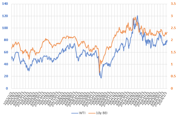 24年3月までのWTI原油価格とブレーク・イーブン・インフレ率の直近の推移を示した図