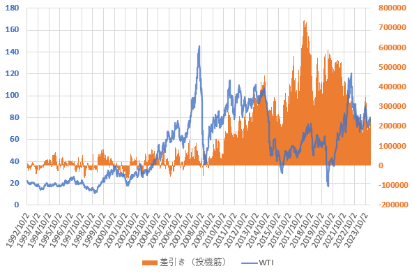 24年3月までのWTI原油価格と投機筋ネットポジションの長期推移を示した図