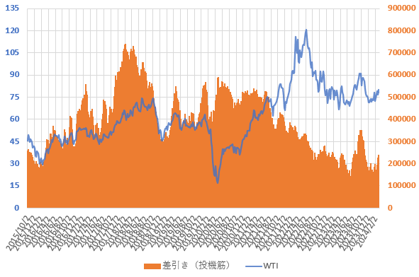 24年3月までのWTI原油価格と投機筋ネットポジションの直近の推移を示した図