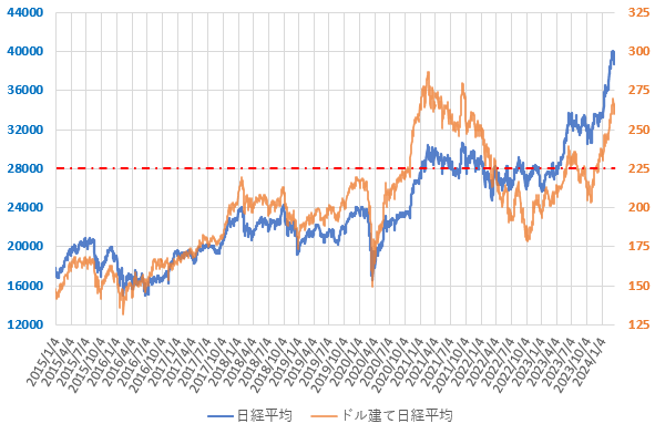 24年3月までのドル建て日経平均株価の推移を示した図