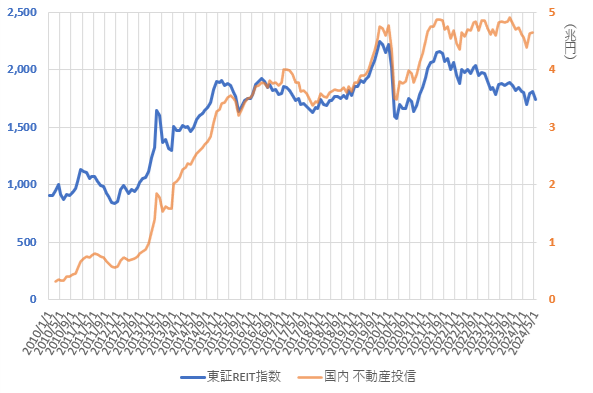 24年6月までの東証REIT指数と国内不動産投信の推移を示した図
