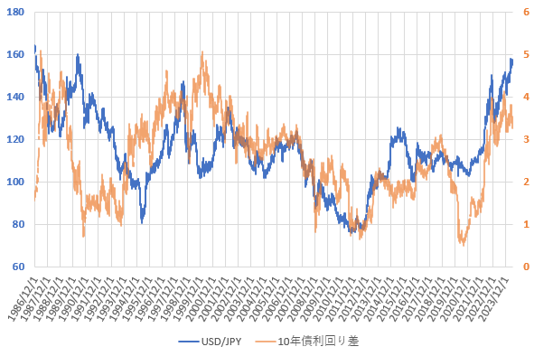 24年6月の日米10年国債利回り差とドル円相場の推移を示した図