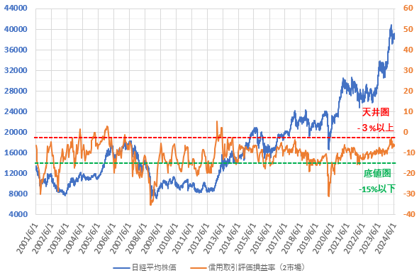 24年6月までの信用評価損益率と日経平均株価の推移を示した図