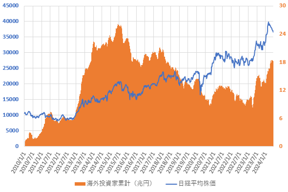 24年6月までの海外投資家の売買動向と日経平均株価の推移を示した図