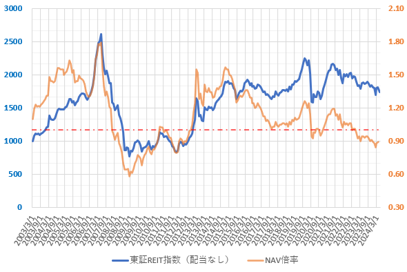 24年6月までの東証REIT指数とNAV倍率の推移を示した図