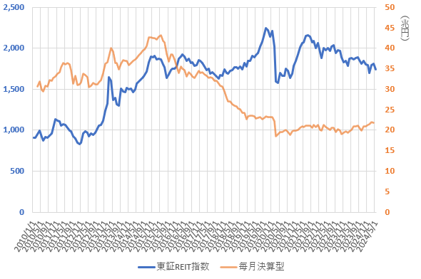 24年6月までの東証REIT指数と毎月決算型投信の推移を示した図