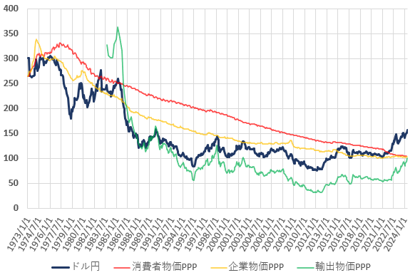 24年6月までの日米の各種購買力平価とドル円相場の推移を示した図