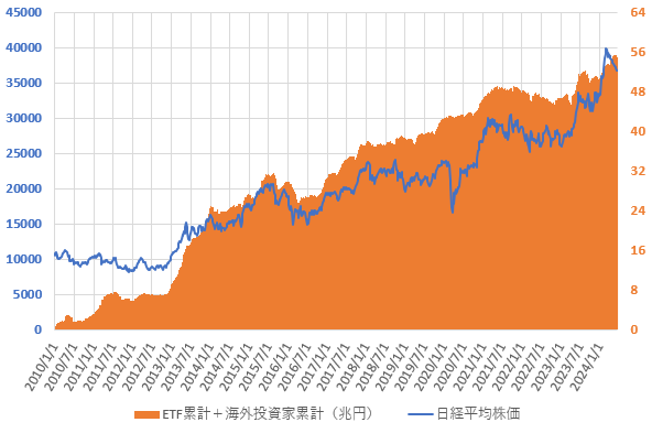24年6月までの日銀ETF買い入れ累計額と海外投資家の累計売買金額との合計と日経平均株価の推移を示した図