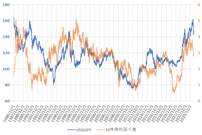24年9月の日米10年国債利回り差とドル円相場の推移を示した図