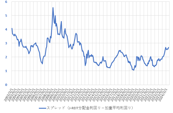 24年9月までの分配金利回りと配当利回りのスプレッドの推移を示した図