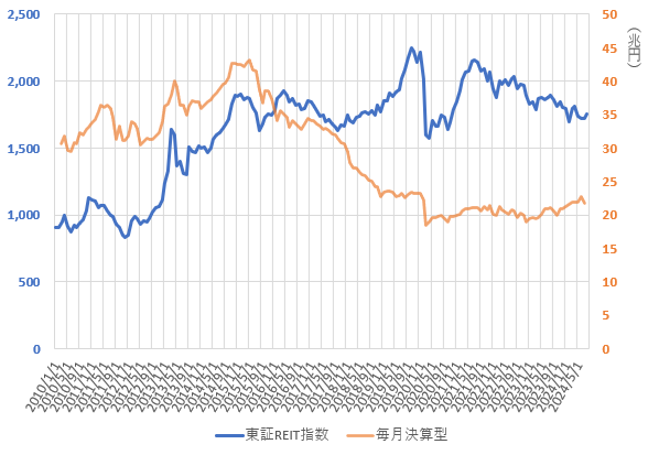 24年9月までの東証REIT指数と毎月決算型投信の推移を示した図