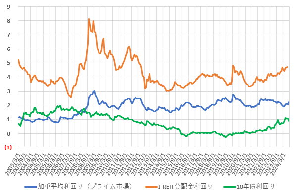 24年9月までの分配金利回り、配当利回り、長期金利の推移を比較した図