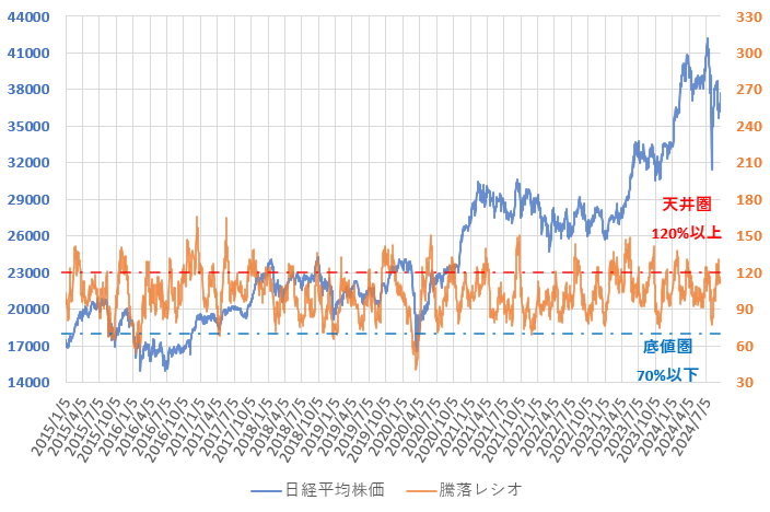 24年9月までの騰落レシオと日経平均株価の推移を示した図