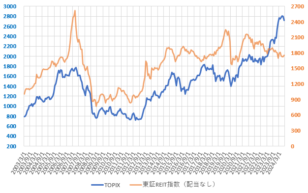 24年9月までの東証REIT指数とTOPIXの推移を示した図