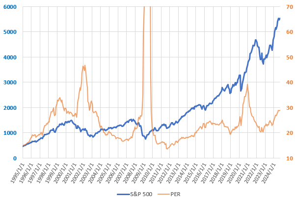 2024年9月までのS&P500とPERの推移を示した図