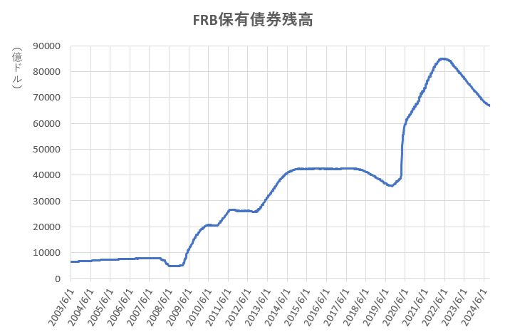2024年9月までのFRBの保有債券残高の推移を示した図。