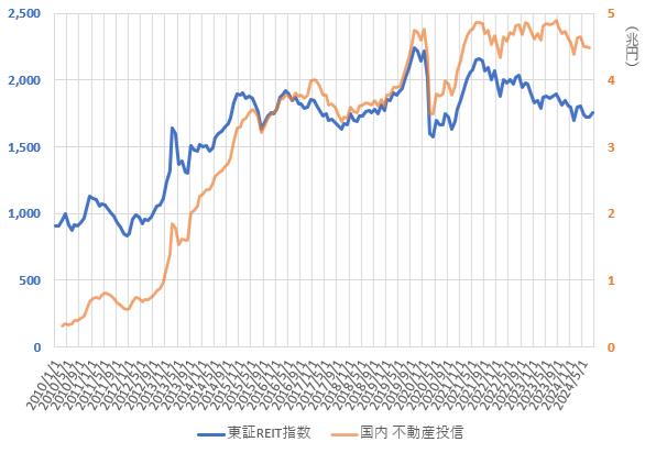 24年9月までの東証REIT指数と国内不動産投信の推移を示した図