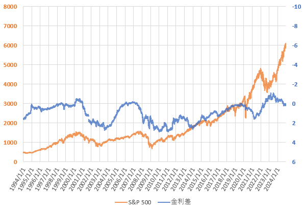 2024年12月までのS&P500と米国長短金利差の推移を示した図
