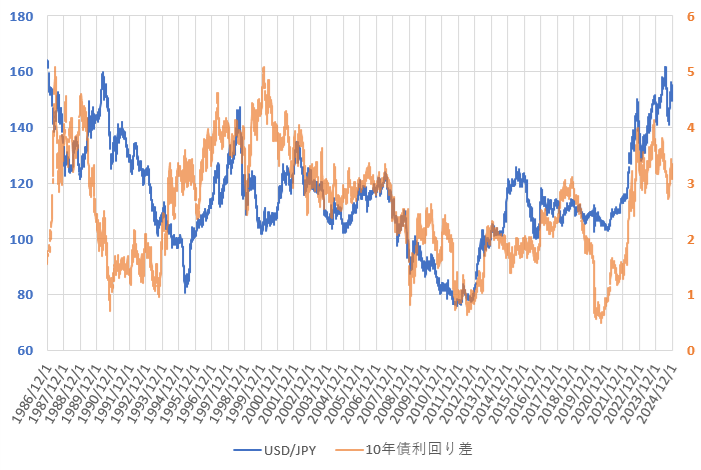 24年12月の日米10年国債利回り差とドル円相場の推移を示した図
