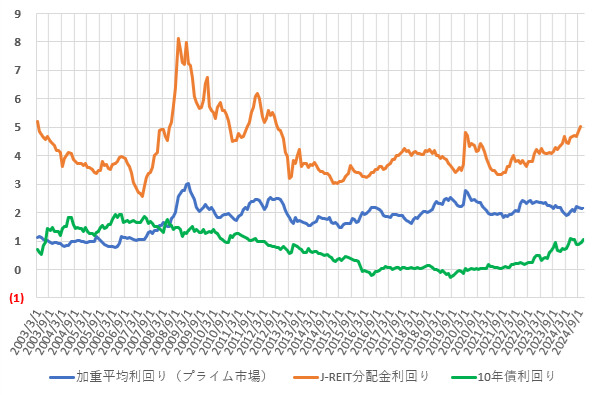 24年12月までの分配金利回り、配当利回り、長期金利の推移を比較した図