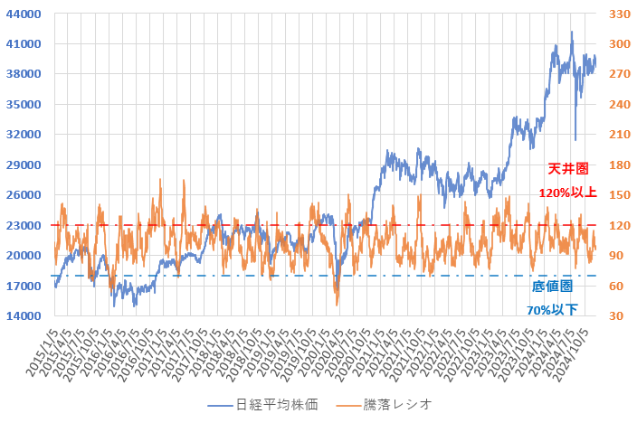 24年12月までの騰落レシオと日経平均株価の推移を示した図