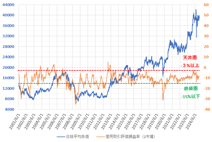 24年12月までの信用評価損益率と日経平均株価の推移を示した図