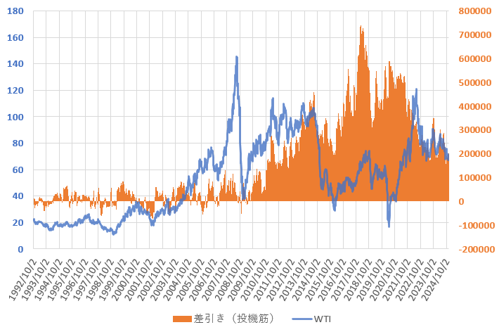 24年12月までのWTI原油価格と投機筋ネットポジションの長期推移を示した図