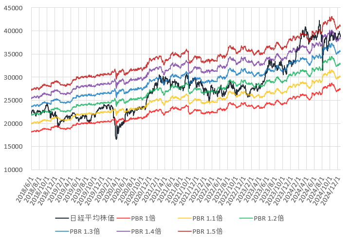 24年12月までの日経平均株価とPBR1~1.5倍相当株価の推移を示した図