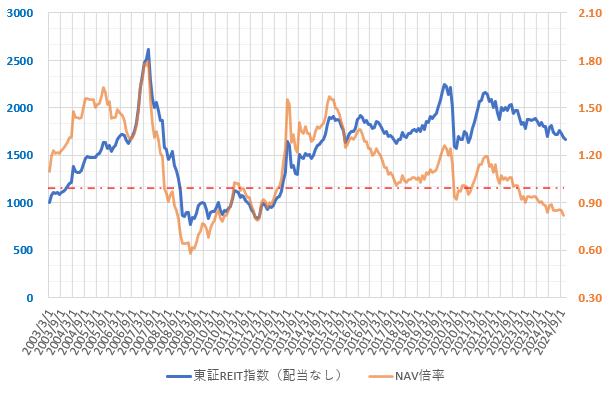 24年12月までの東証REIT指数とNAV倍率の推移を示した図