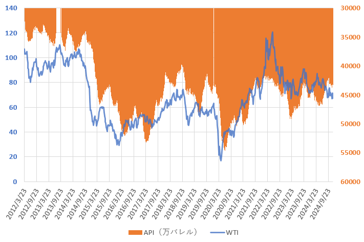 24年12月までのWTI原油価格とAPIの原油在庫統計の推移を示した図