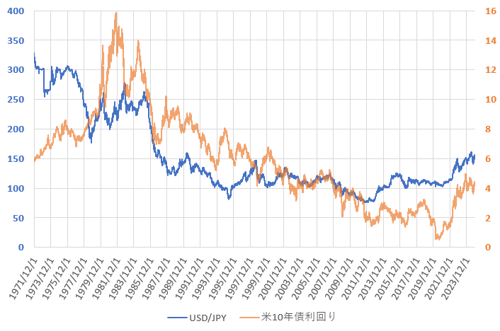 24年12月までの米10年債利回りとドル円相場の推移を示した図