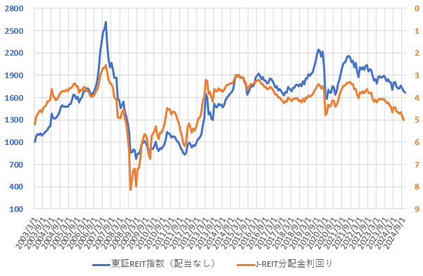 24年12月までの東証REIT指数と分配金利回りの推移を示した図