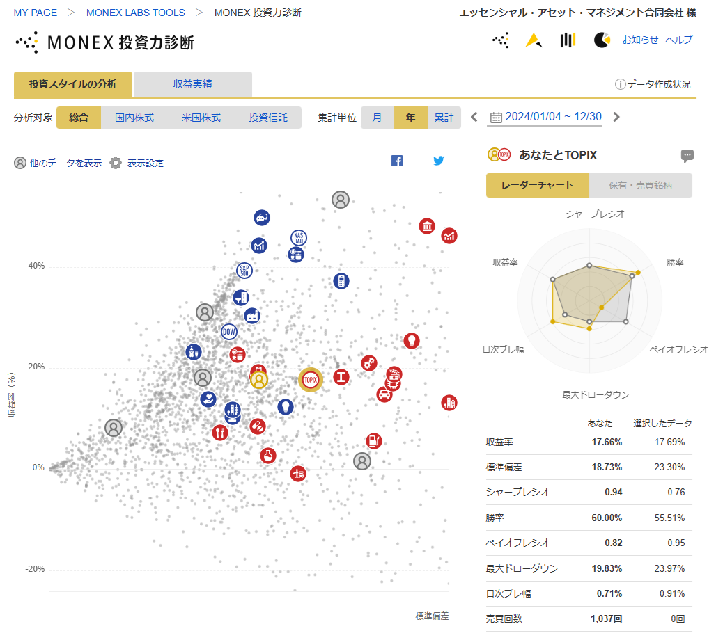 2024年のTOPIXと比較した運用成績。